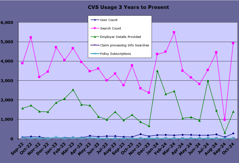 CVS Usage April 2024